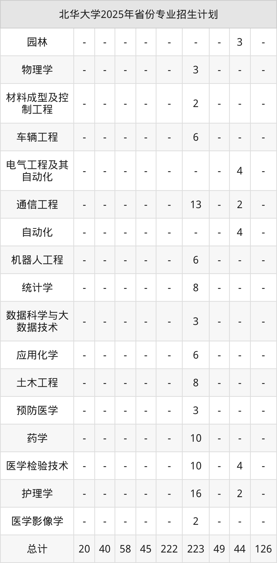 2026年北华大学招生章程