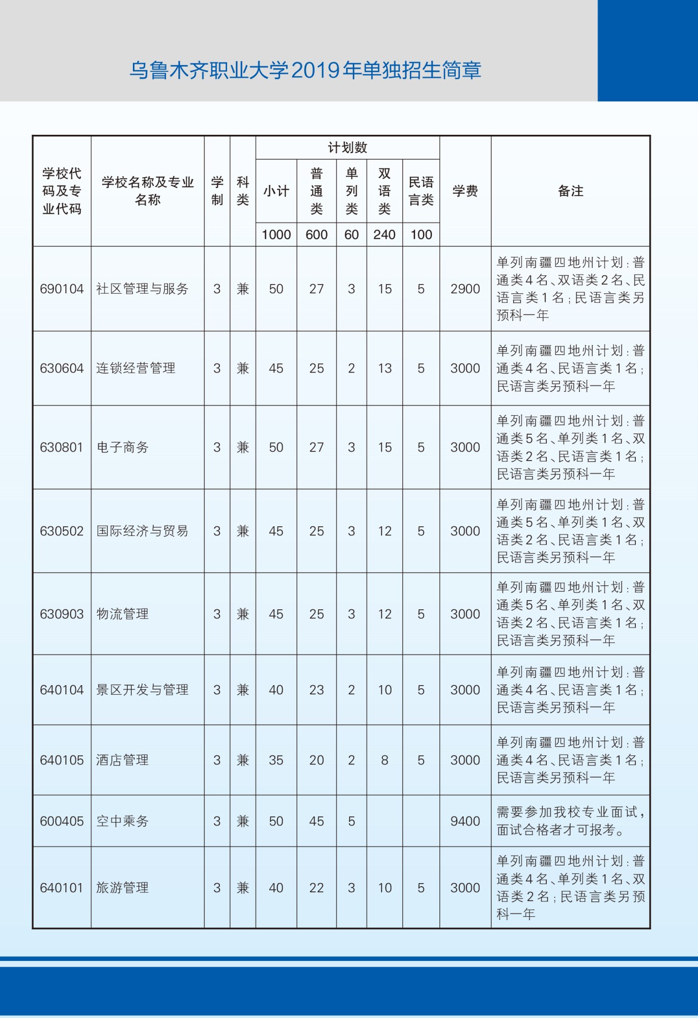 2026年乌鲁木齐职业大学招生章程
