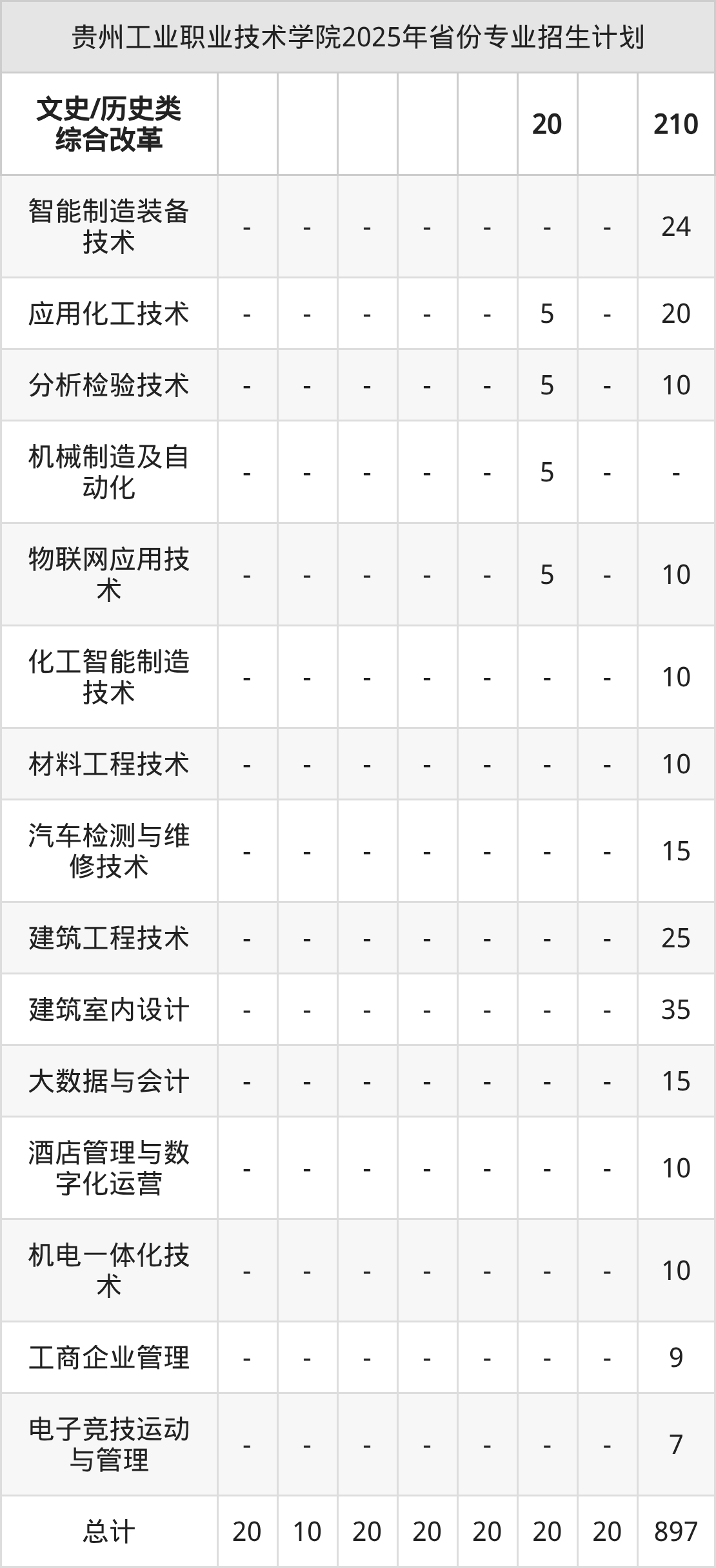 2026年贵州工业职业技术学院招生章程