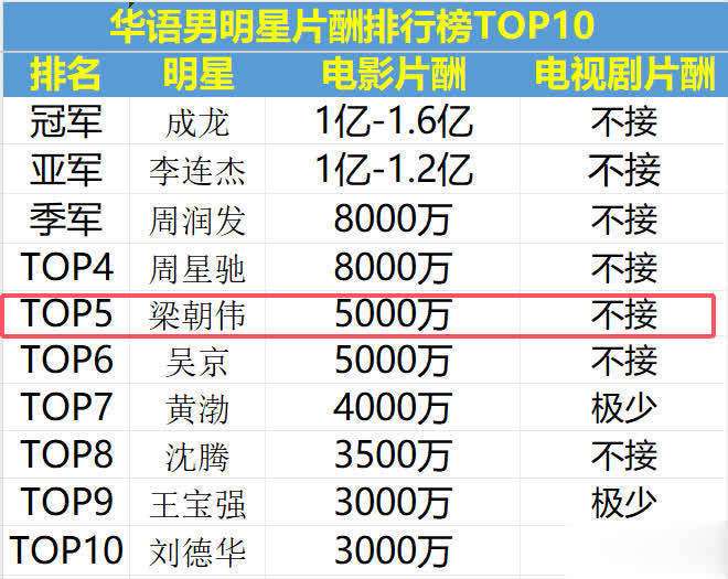 国内片酬最高的十大电影明星2026年本年度热度口碑双榜对比