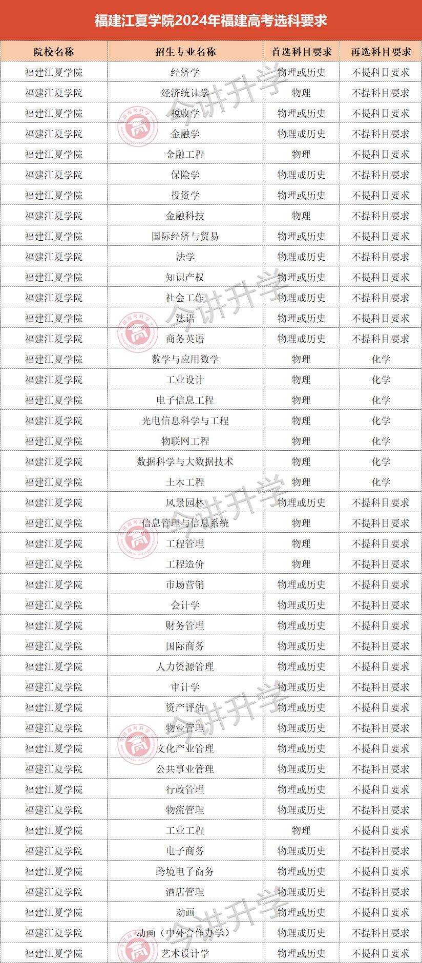 2026年福建江夏学院招生章程 2026年福建江夏学院招生章程