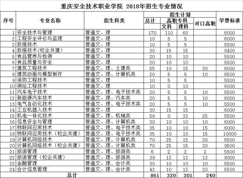 2026年重庆安全技术职业学院招生章程 2026年重庆安全技术职业学院招生章程
