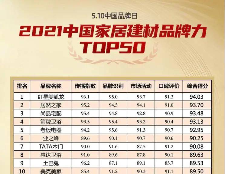 青岛十大家居建材市场2026年本年度热度口碑双榜对比