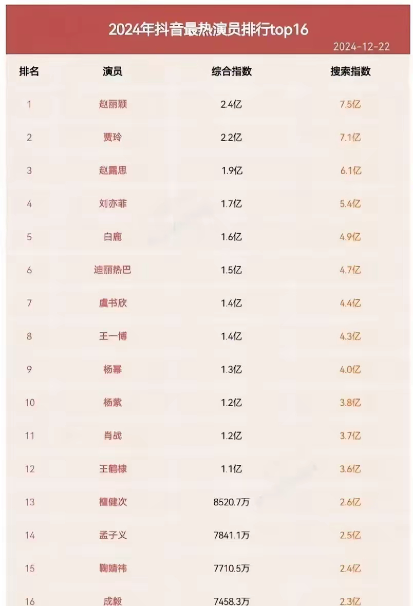 山西十大明星2026年本年度热度口碑双榜对比