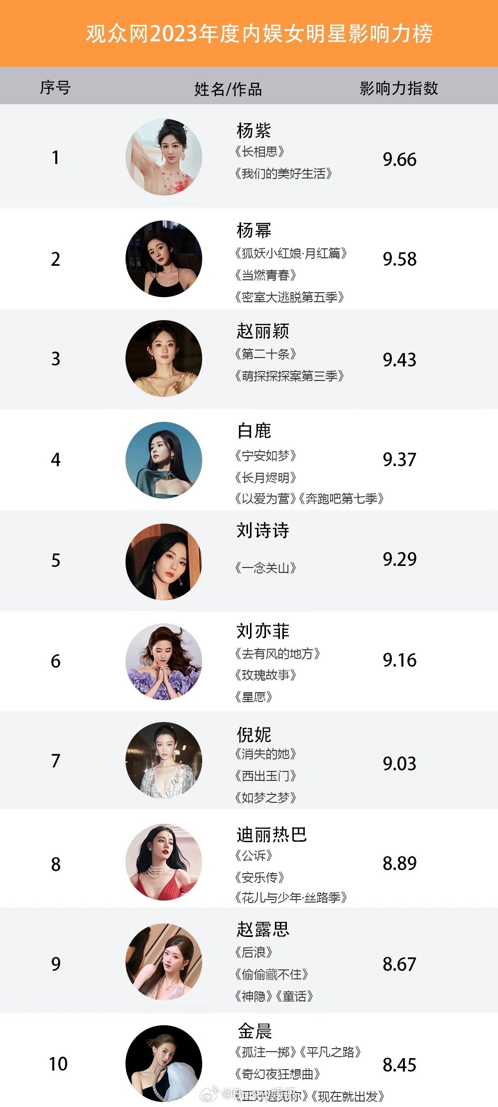 山西十大明星2026年本年度热度口碑双榜对比