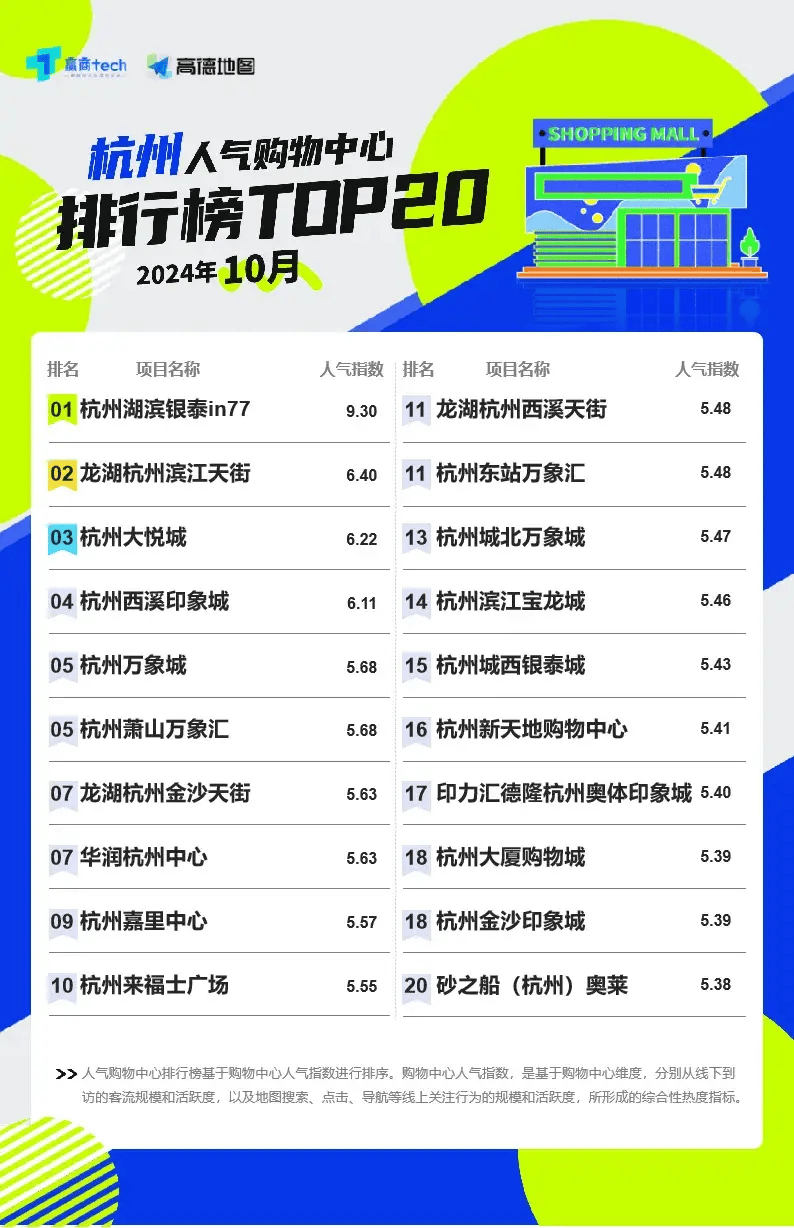 杭州十大购物商圈2026年本年度热度口碑双榜对比