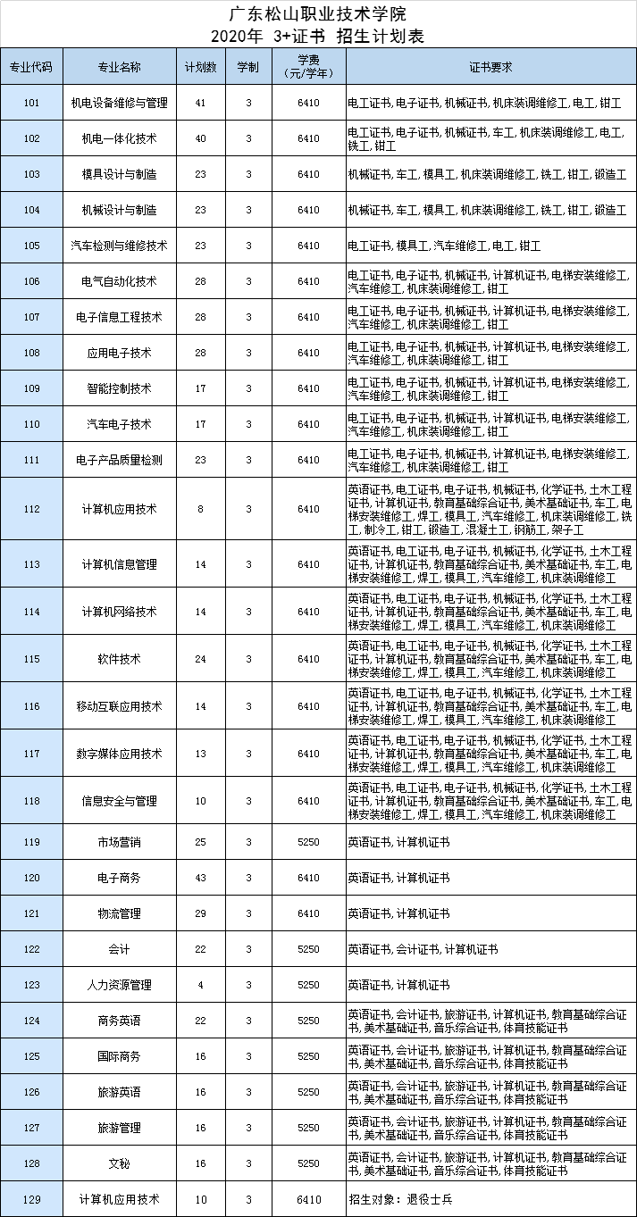 2026年广东松山职业技术学院春季高考招生章程