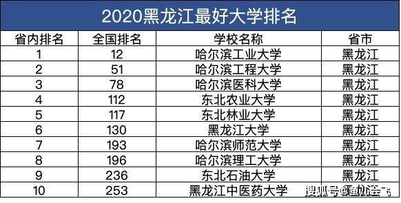 黑龙江十大名校2026年本年度热度口碑双榜对比