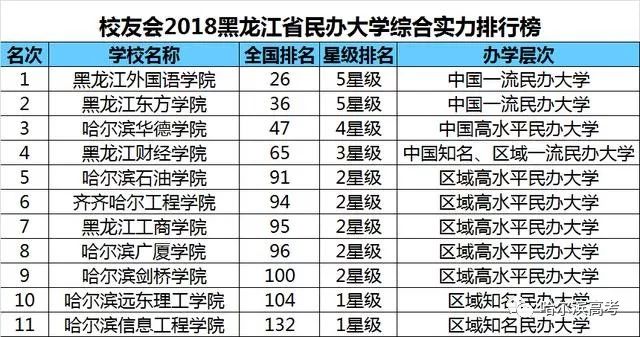 黑龙江十大名校2026年本年度热度口碑双榜对比