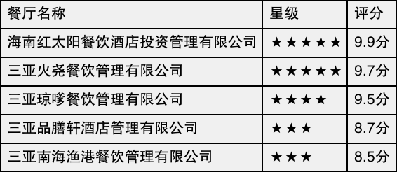 三亚十大美食2026年本年度热度口碑双榜对比