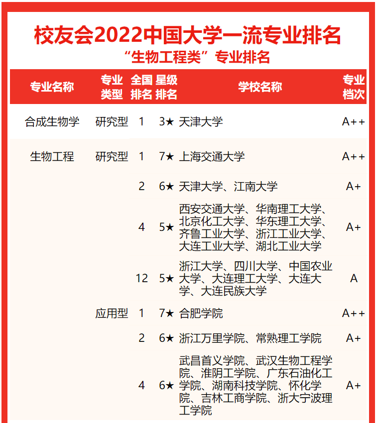 生物工程专业大学2026年本年度热度口碑双榜对比 生物工程专业大学2026年本年度热度口碑双榜对比