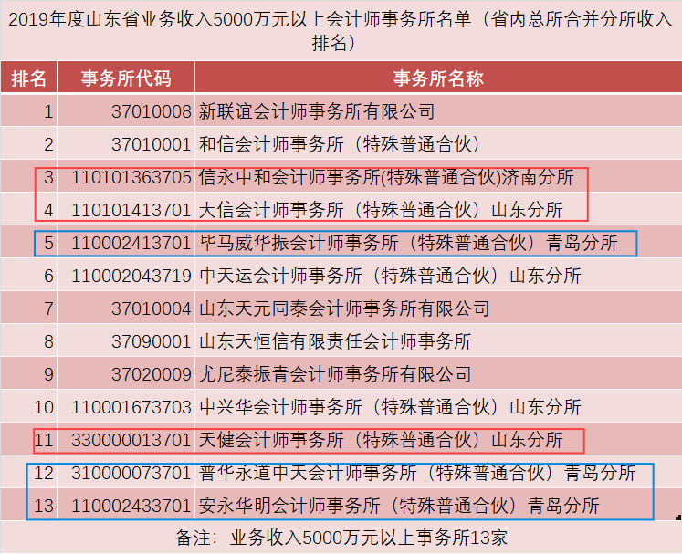 乌鲁木齐十大会计师事务所2026年本年度热度口碑双榜对比
