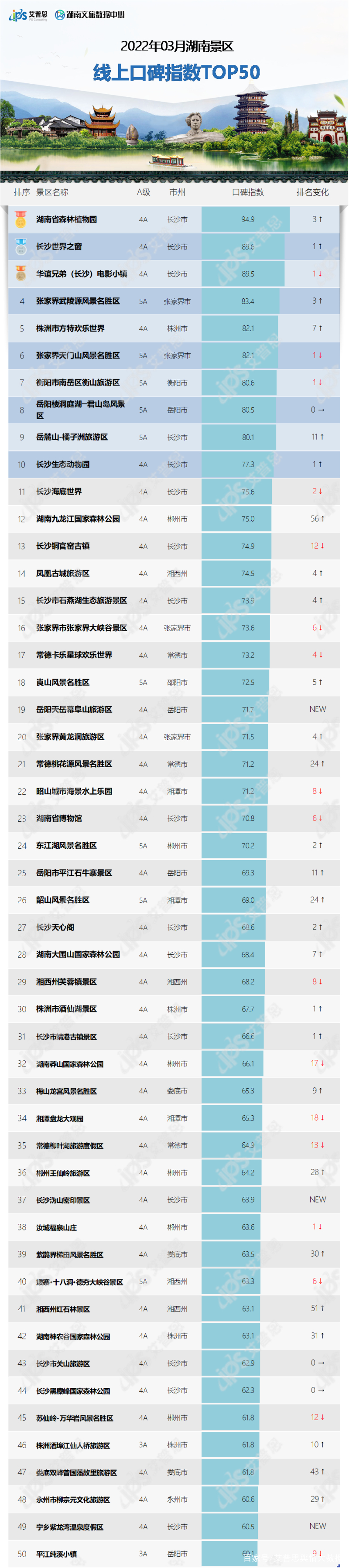 湖南十大最美赏月胜地2026年本年度热度口碑双榜对比