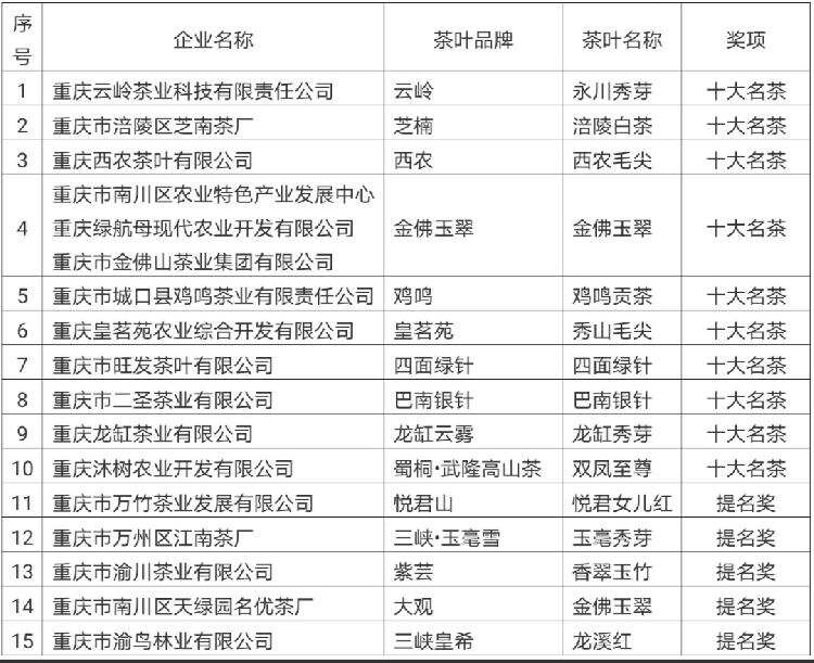 重庆十大名茶2026年本年度热度口碑双榜对比