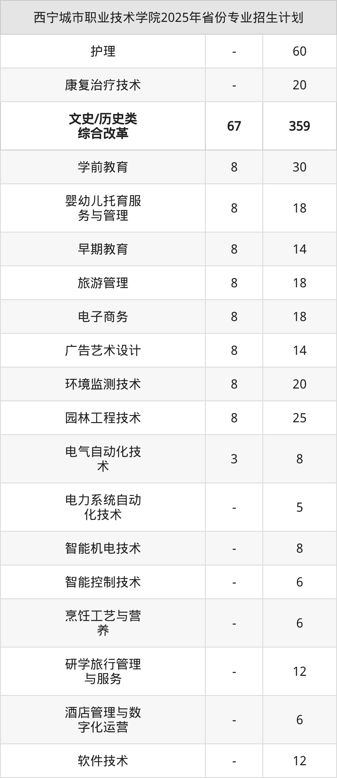 2026年西宁城市职业技术学院招生章程