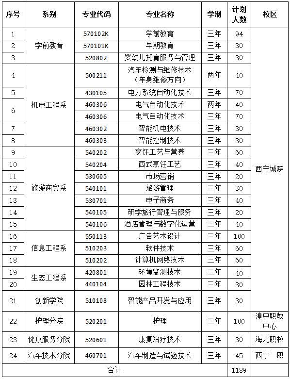 2026年西宁城市职业技术学院招生章程