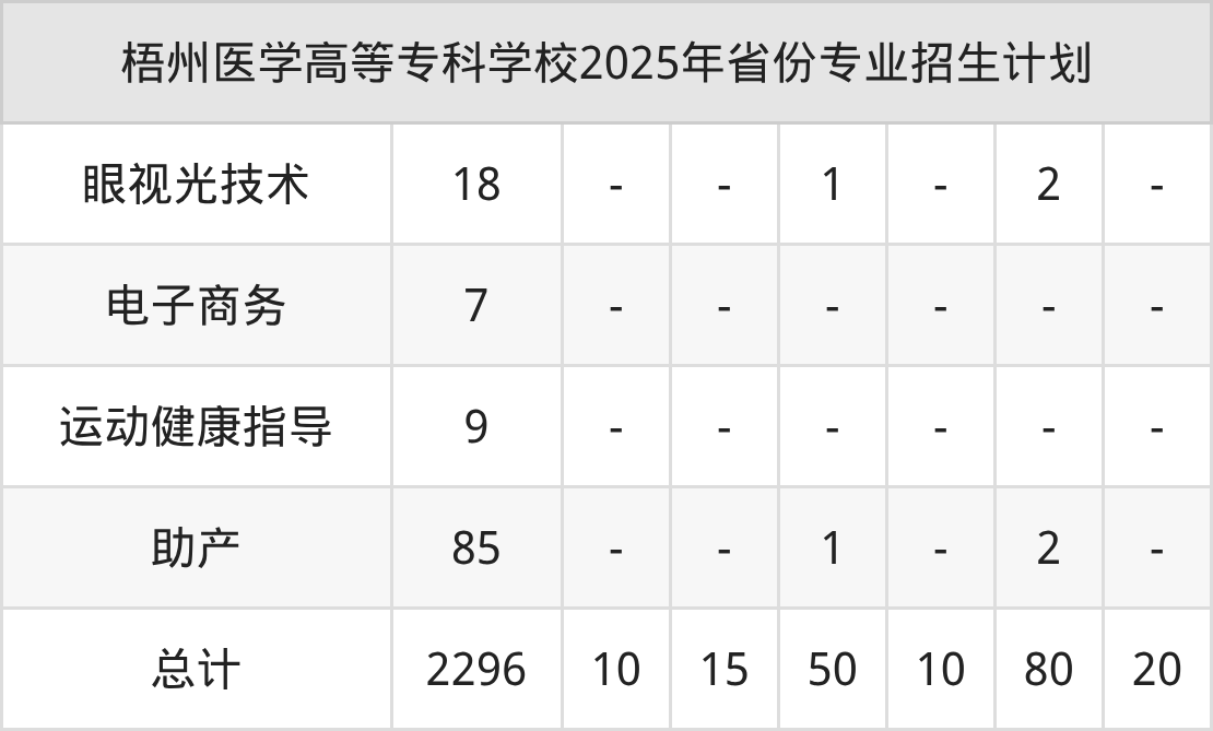 2026年梧州医学高等专科学校招生章程 2026年梧州医学高等专科学校招生章程