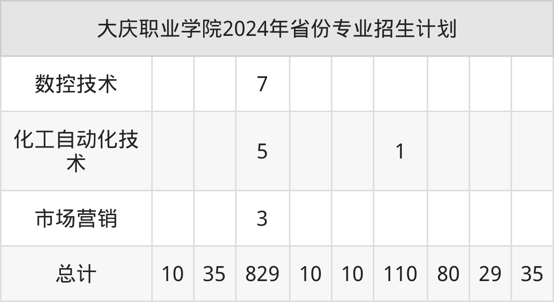 2026年大庆职业学院招生章程