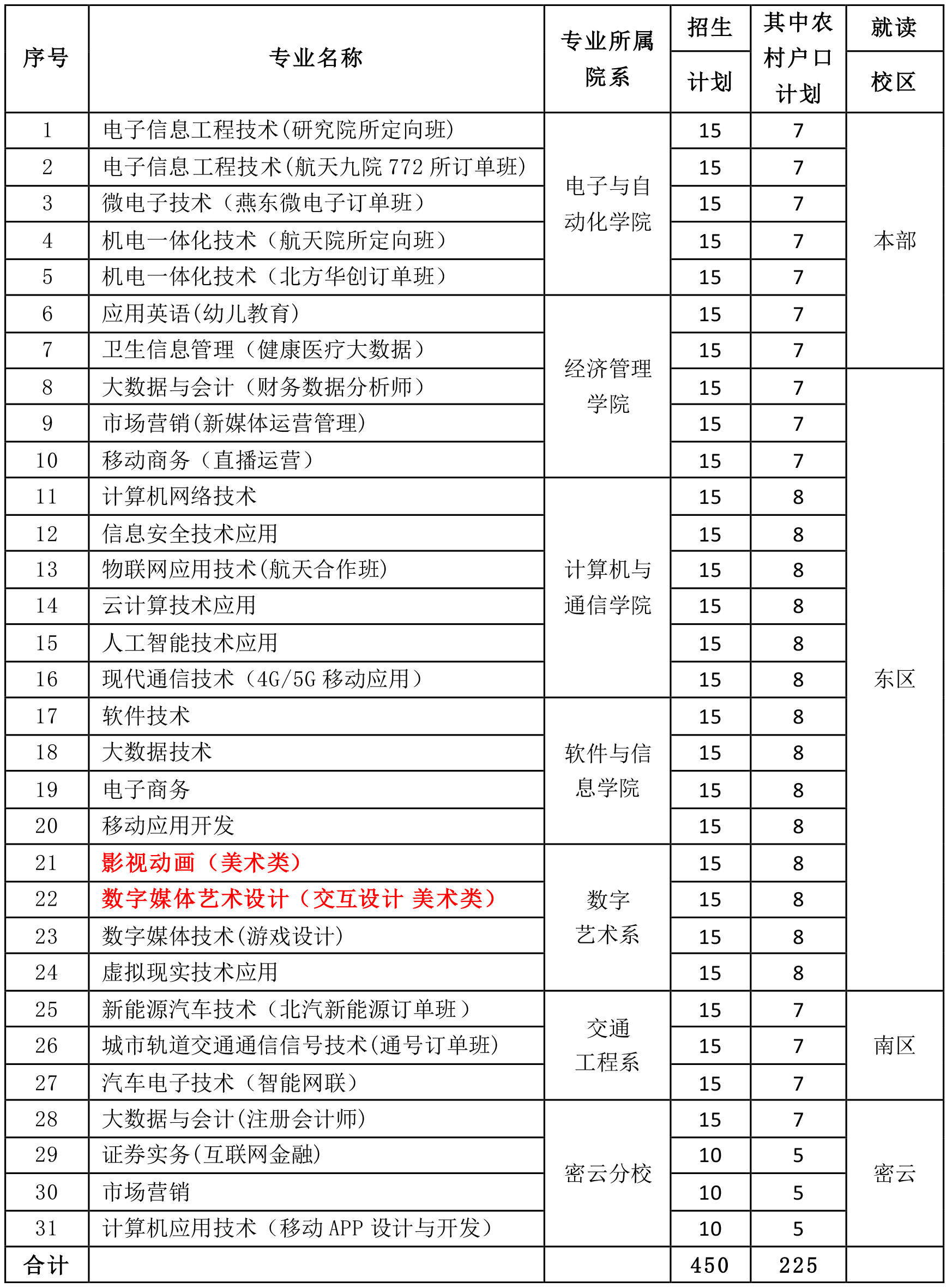 2026年北京信息职业技术学院招生章程