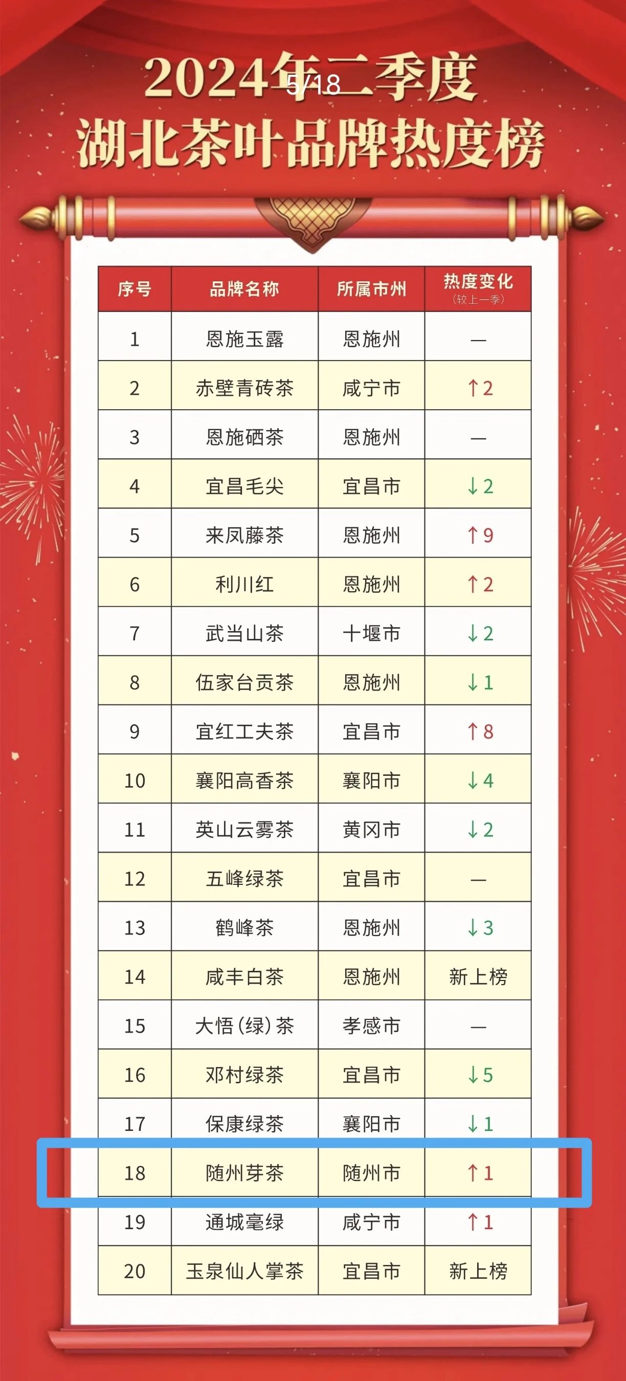 湖北十大道地药材2026年本年度热度口碑双榜对比 湖北十大道地药材2026年本年度热度口碑双榜对比