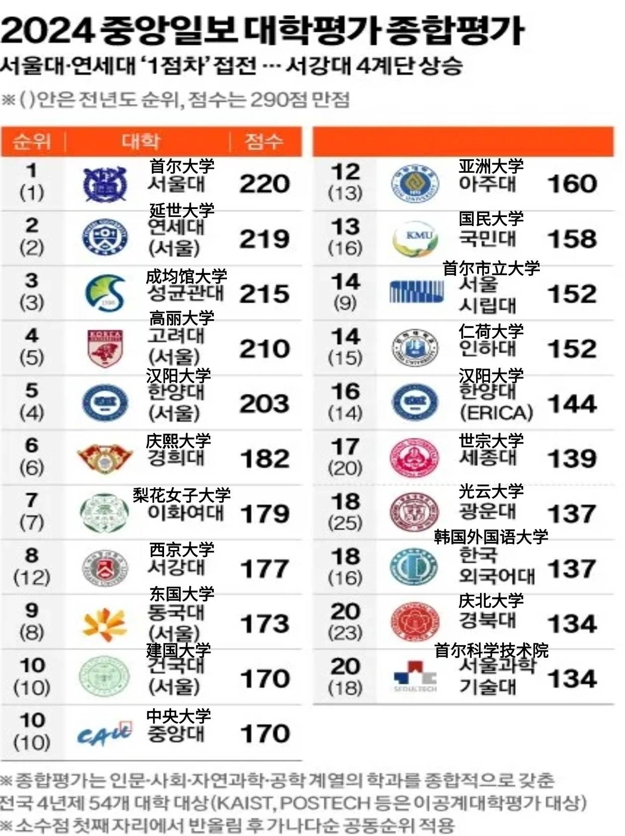 2020年QS韩国大学前十名2026年本年度热度口碑双榜对比