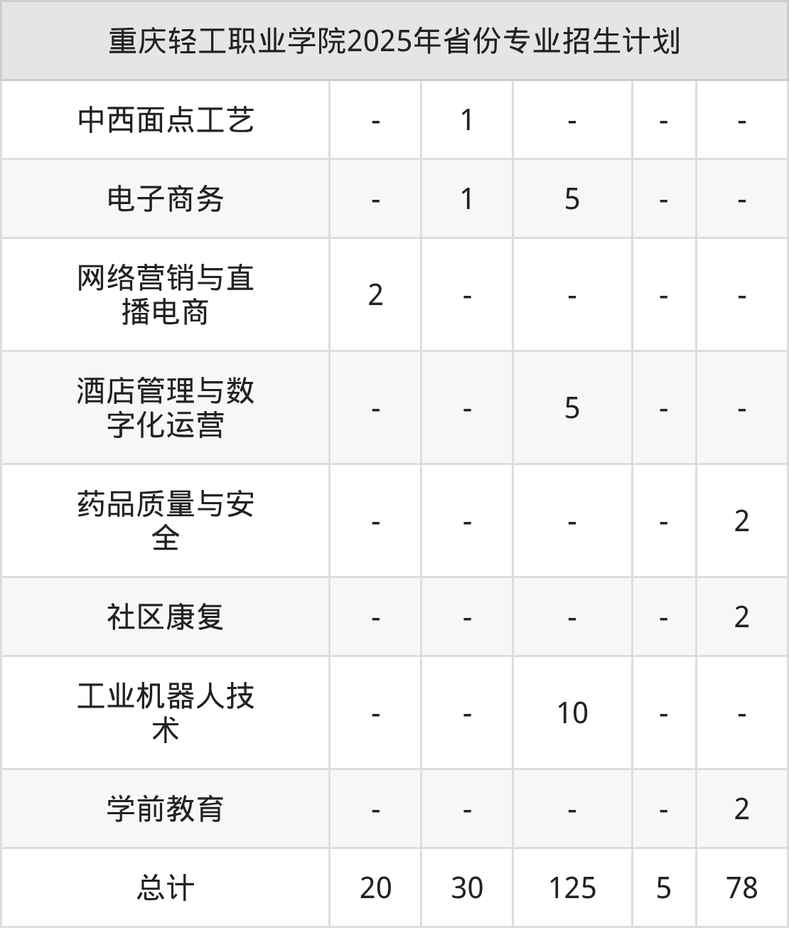 2026年重庆轻工职业学院招生章程