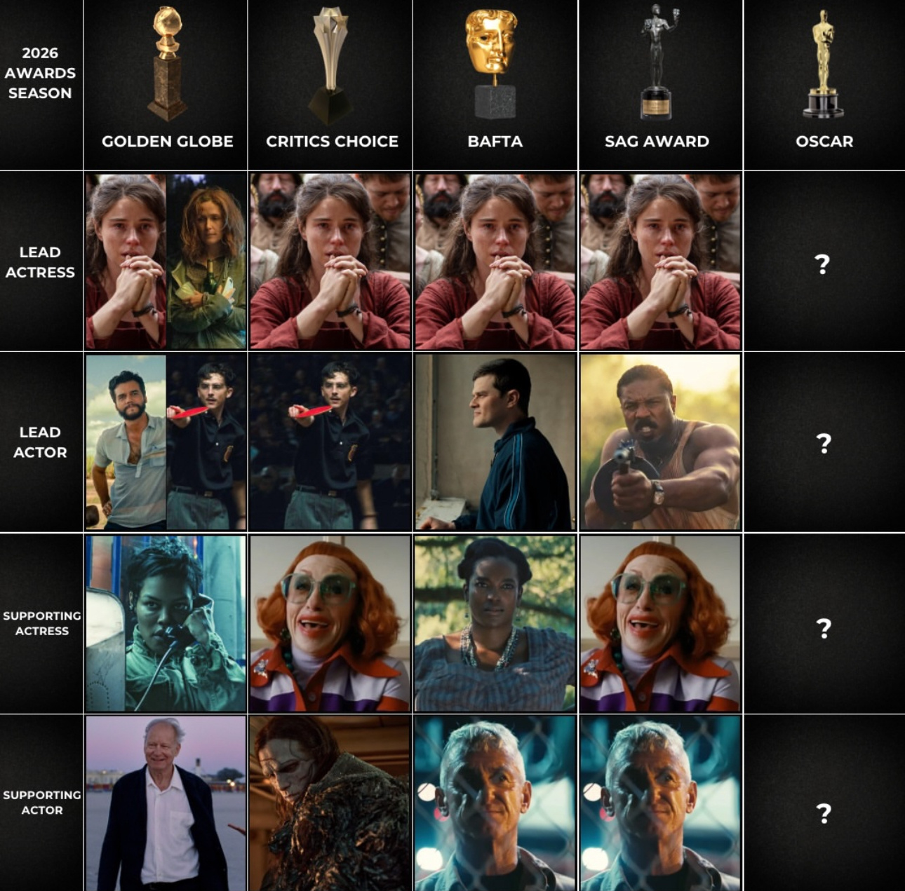 史上最具魅力的十大奥斯卡影帝2026年本年度热度口碑双榜对比 史上最具魅力的十大奥斯卡影帝2026年本年度热度口碑双榜对比