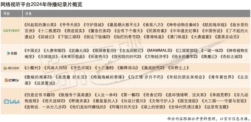 2022年十大热门纪录片2026年本年度热度口碑双榜对比
