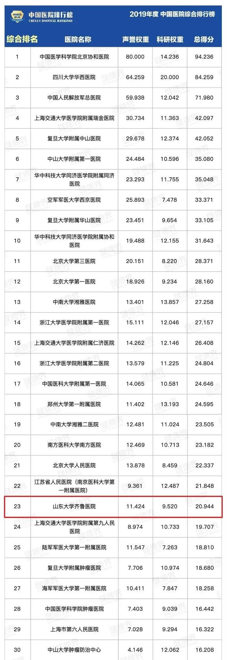 青岛十大医院2026年本年度热度口碑双榜对比
