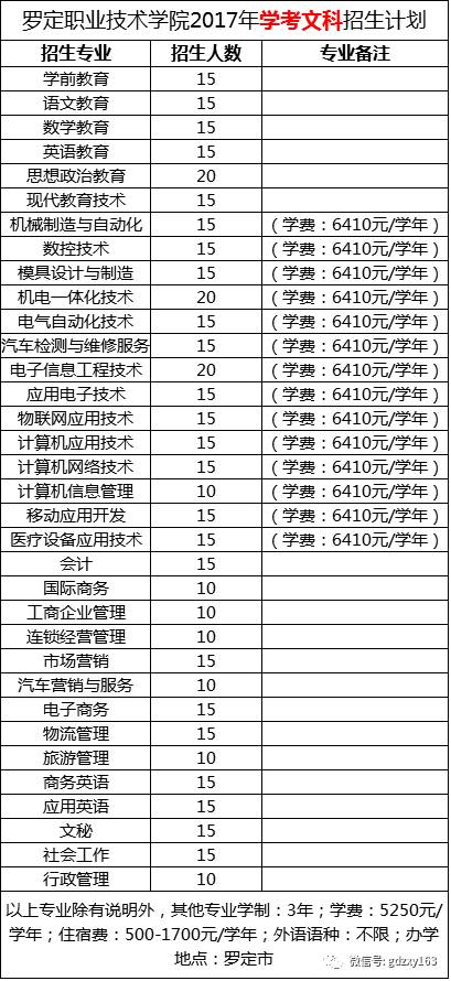 2026年罗定职业技术学院招生章程