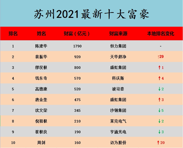 2021苏州十大富豪2026年本年度热度口碑双榜对比