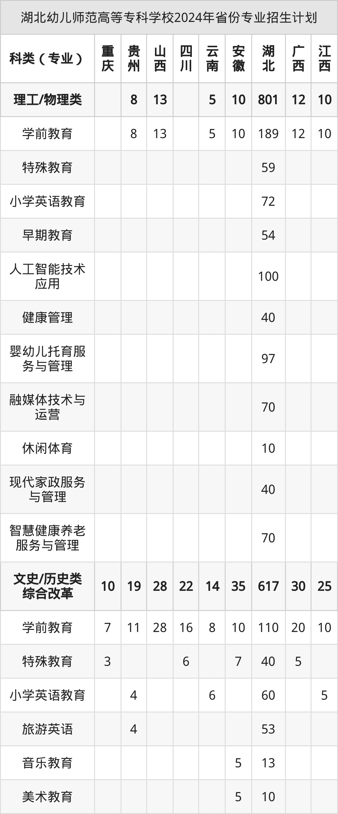 2026年湖北幼儿师范高等专科学校招生章程