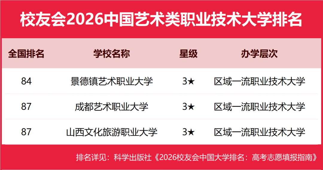 中国十大艺术类大学2026年本年度热度口碑双榜对比