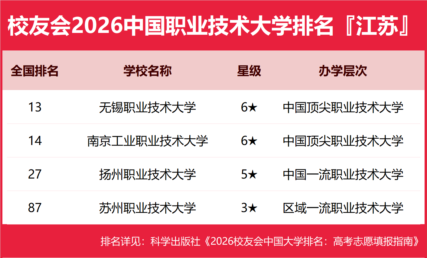 江苏省十大高职院校2026年本年度热度口碑双榜对比