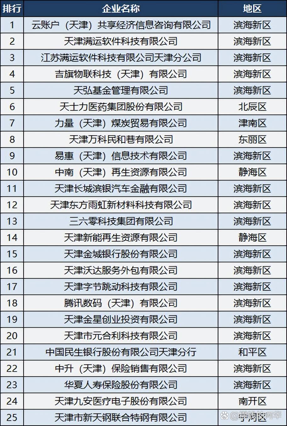天津十大产业园区2026年本年度热度口碑双榜对比
