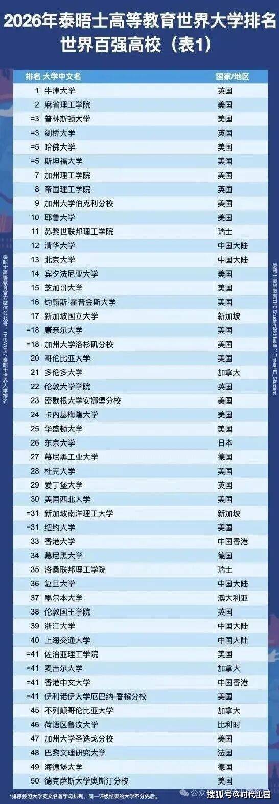 2020年泰晤士中国大学前十名2026年本年度热度口碑双榜对比