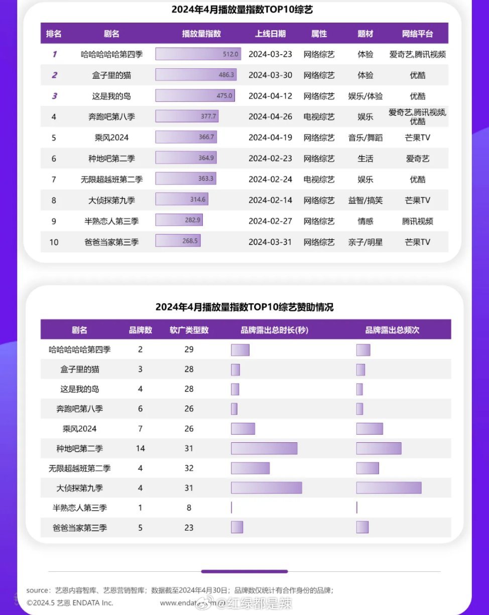 十大广受青睐看的整蛊综艺2026年本年度热度口碑双榜对比 十大广受青睐看的整蛊综艺2026年本年度热度口碑双榜对比