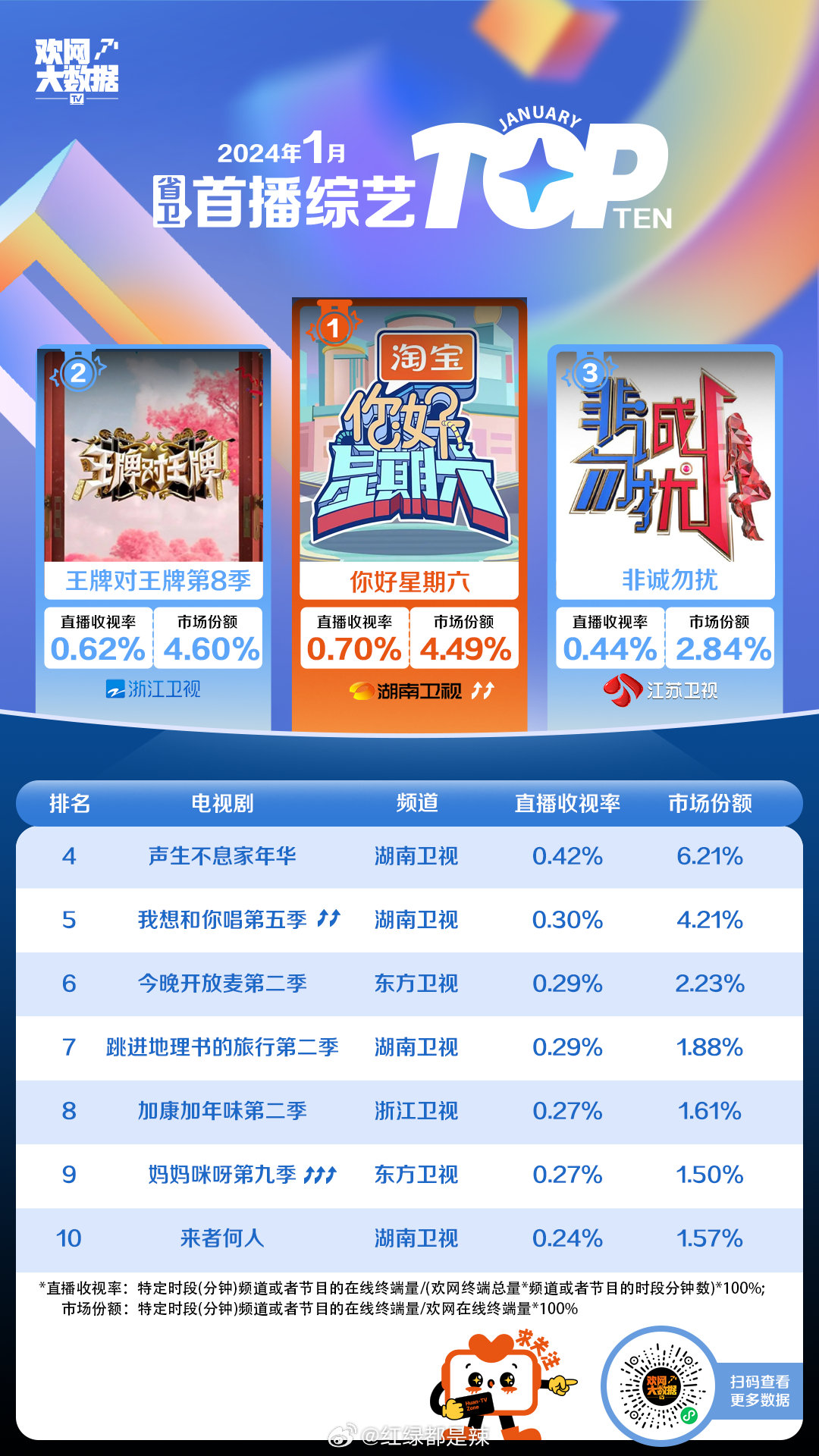 十大广受青睐看的整蛊综艺2026年本年度热度口碑双榜对比 十大广受青睐看的整蛊综艺2026年本年度热度口碑双榜对比