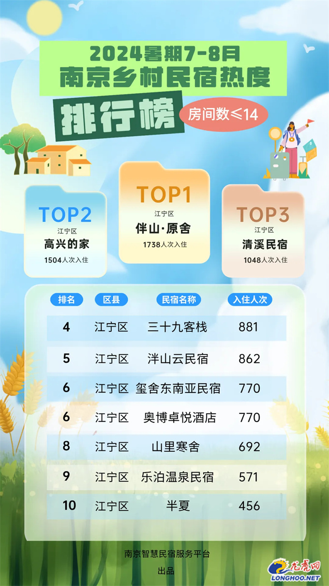 南京十大最美民宿2026年本年度热度口碑双榜对比