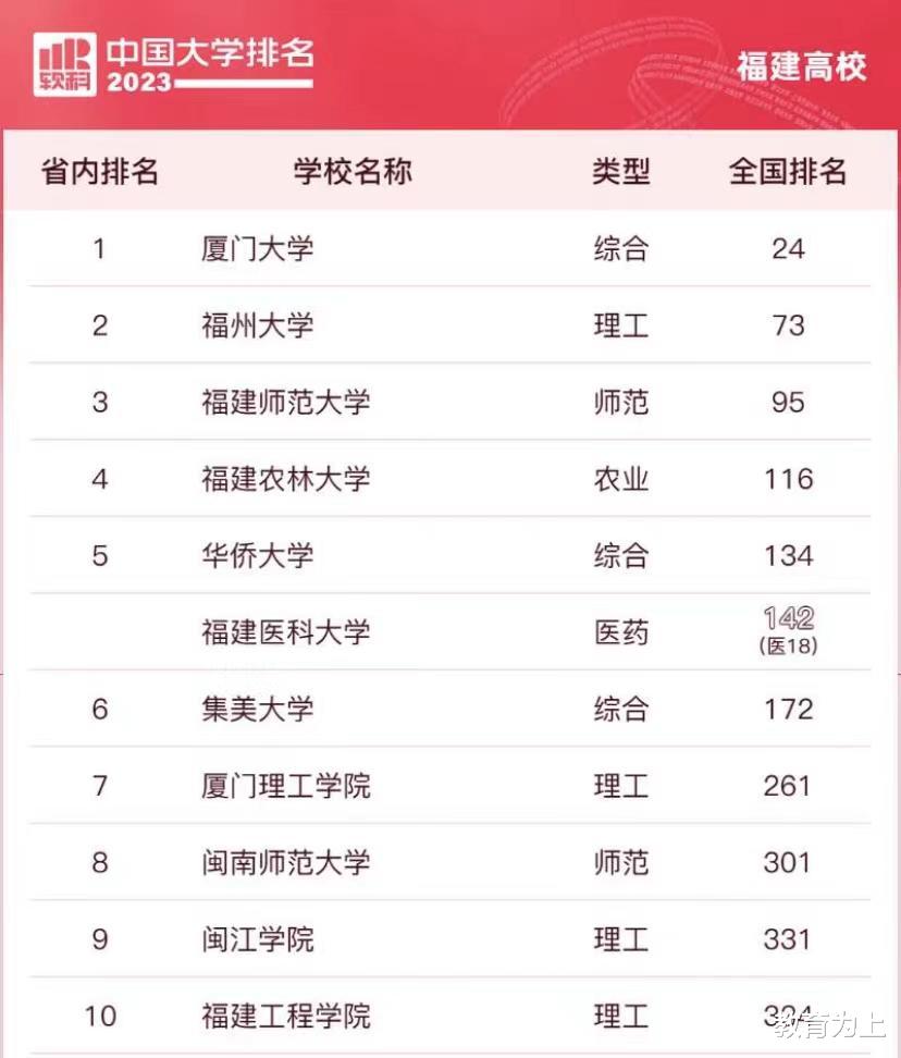 福建省十大高职院校2026年本年度热度口碑双榜对比