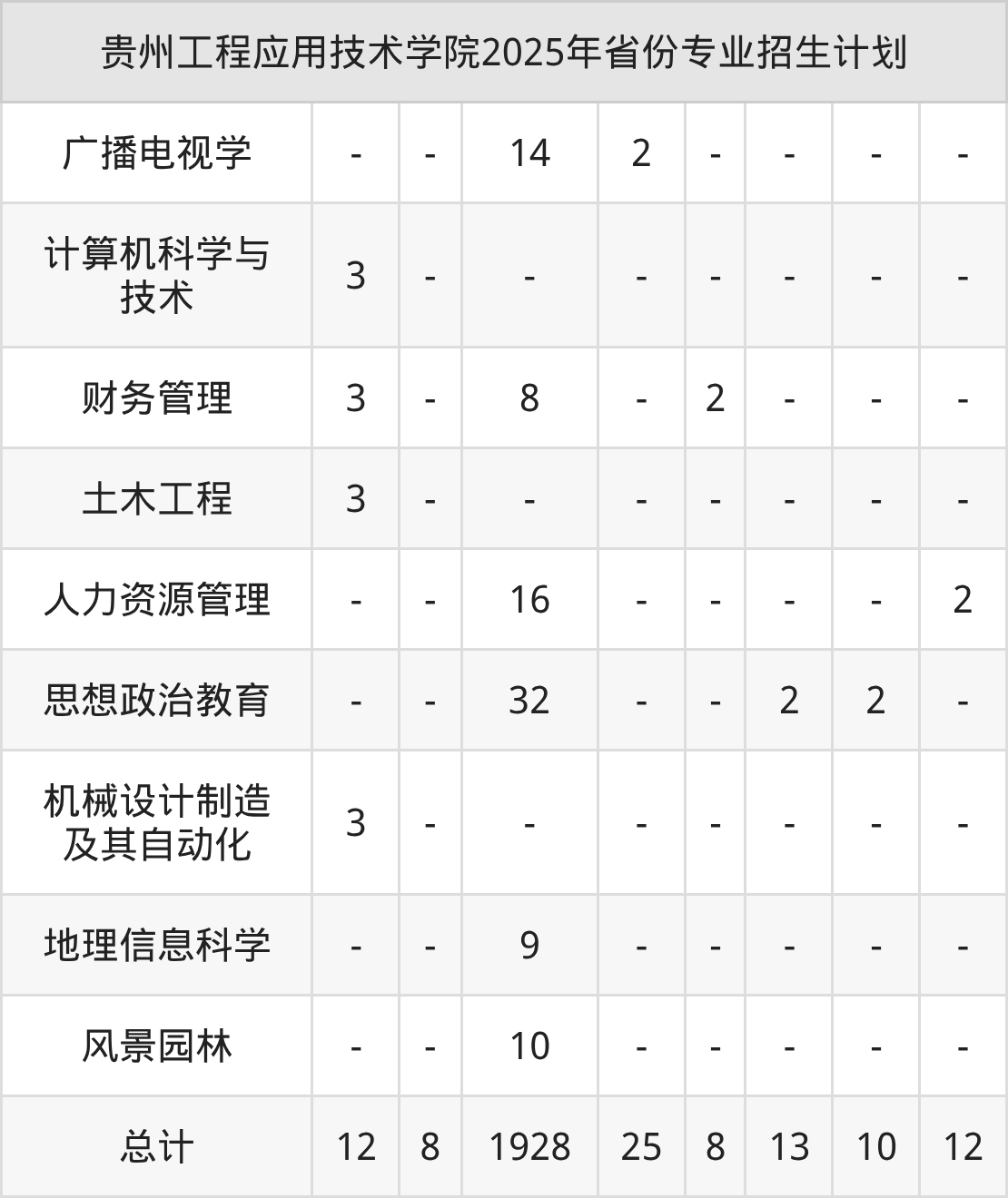 2026年贵州工程应用技术学院招生章程