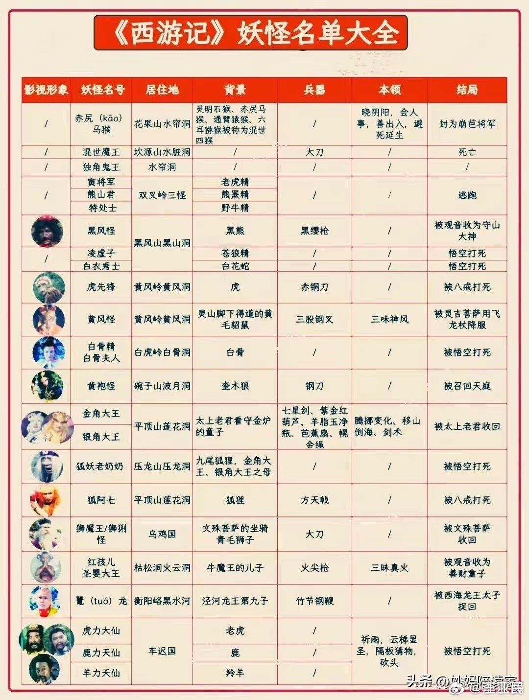 西游记七大圣2026年本年度热度口碑双榜对比