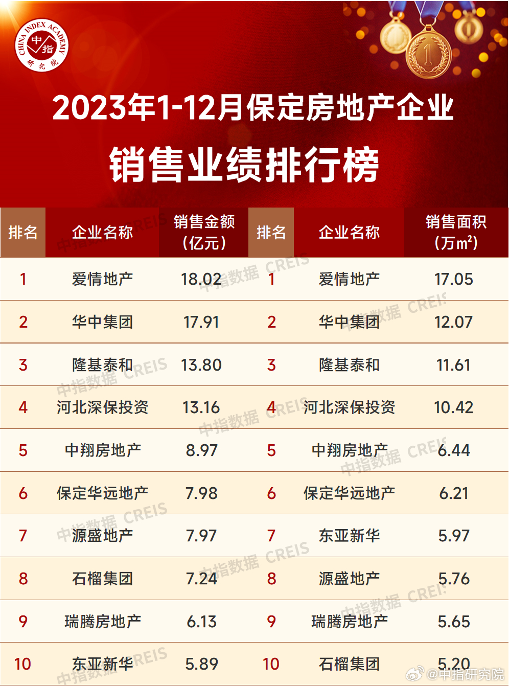 保定十大高楼2026年本年度热度口碑双榜对比