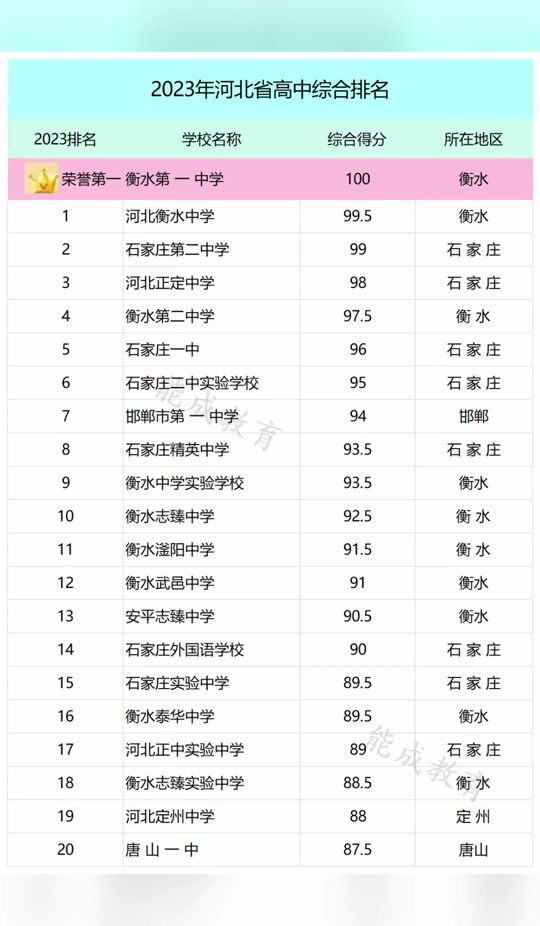 河北十大高中2026年本年度热度口碑双榜对比