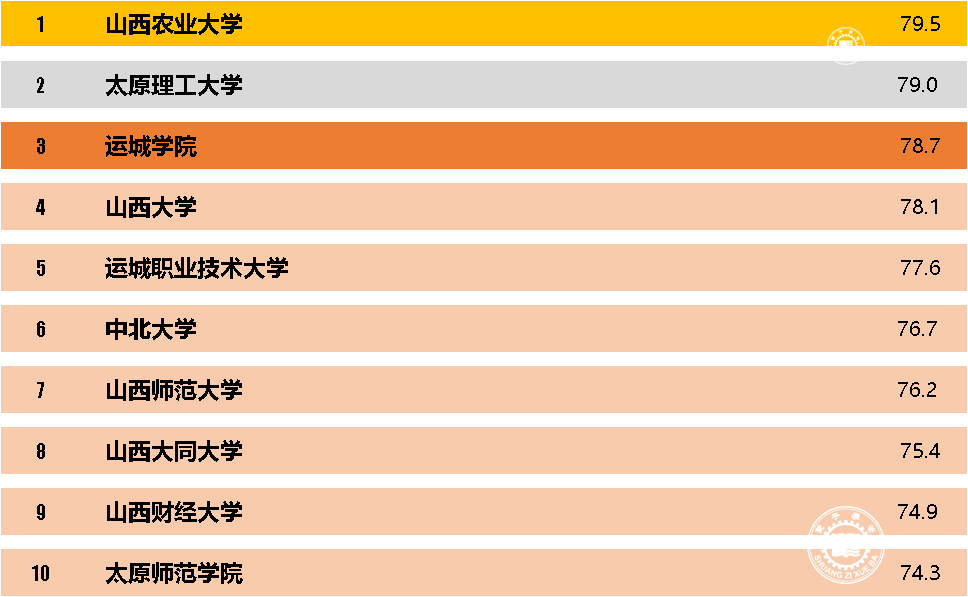 山西省十大民办大学2026年本年度热度口碑双榜对比