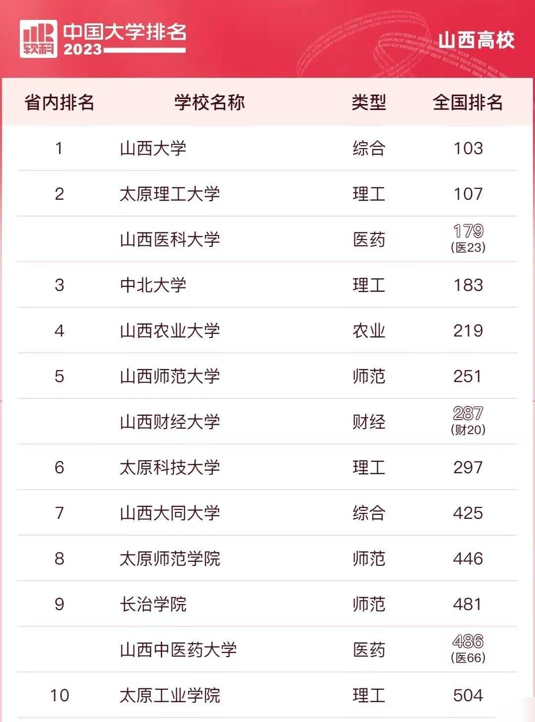 山西省十大民办大学2026年本年度热度口碑双榜对比 山西省十大民办大学2026年本年度热度口碑双榜对比