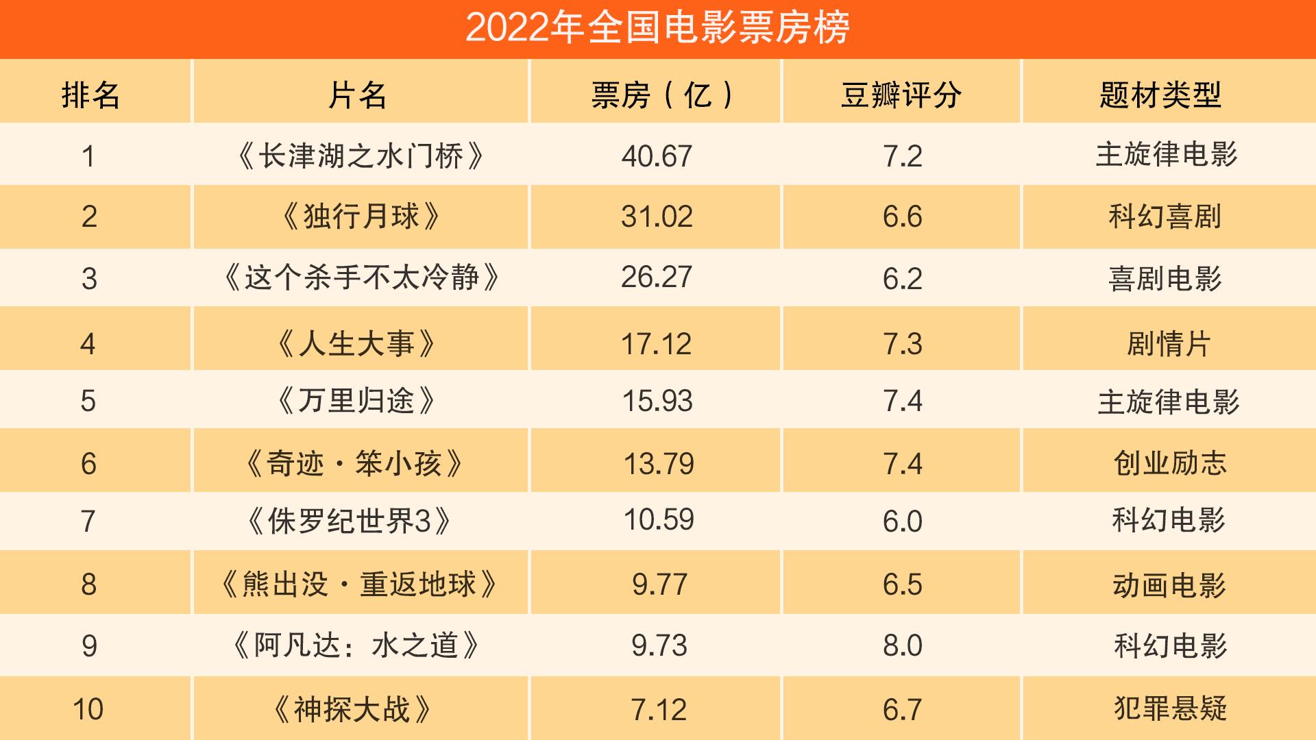 2022年十大热门天才电影2026年本年度热度口碑双榜对比 2022年十大热门天才电影2026年本年度热度口碑双榜对比
