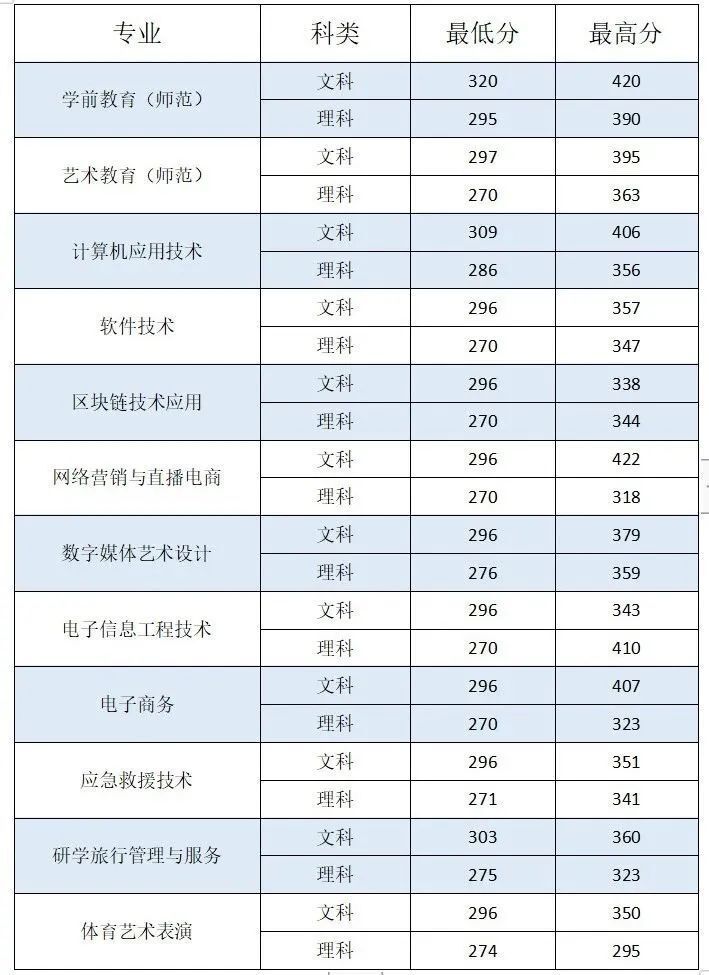 2026年郑州城建职业学院招生章程