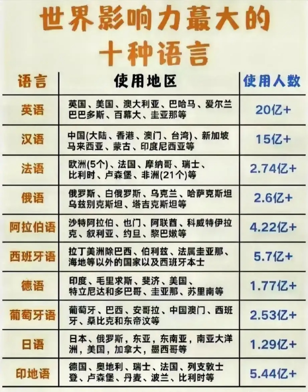 世界影响力最大的十种语言2026年本年度热度口碑双榜对比