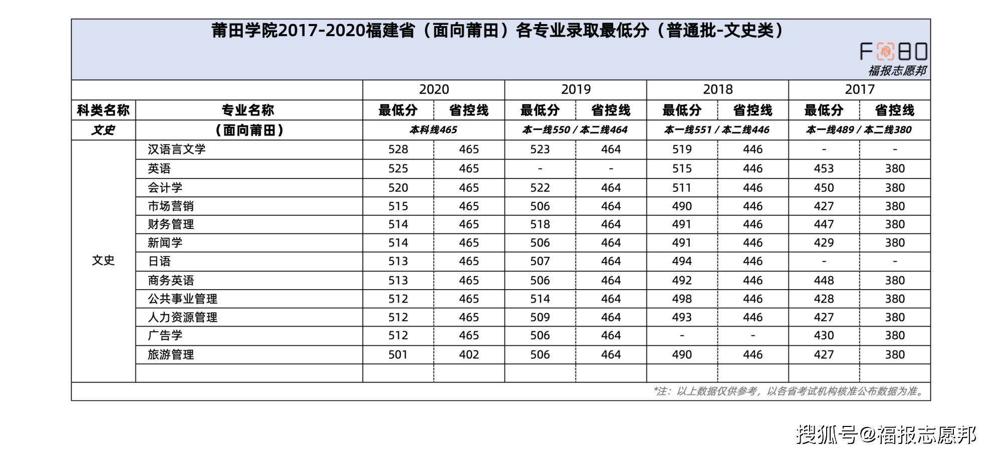 2026年莆田学院招生章程